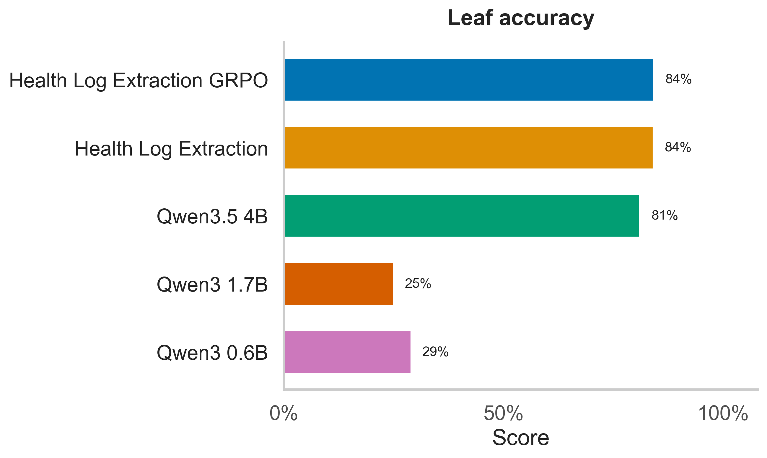 Leaf accuracy