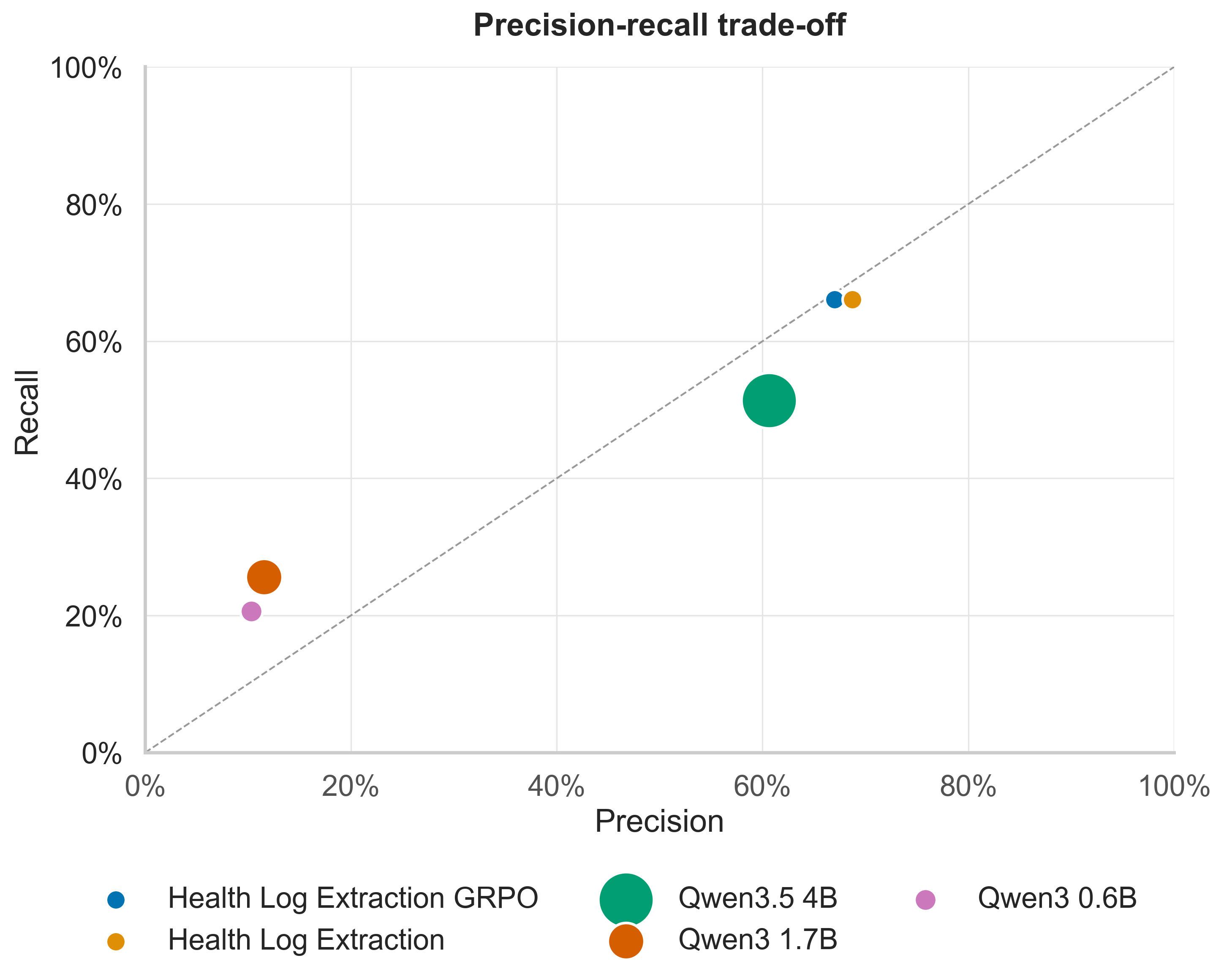 Precision-recall trade-off